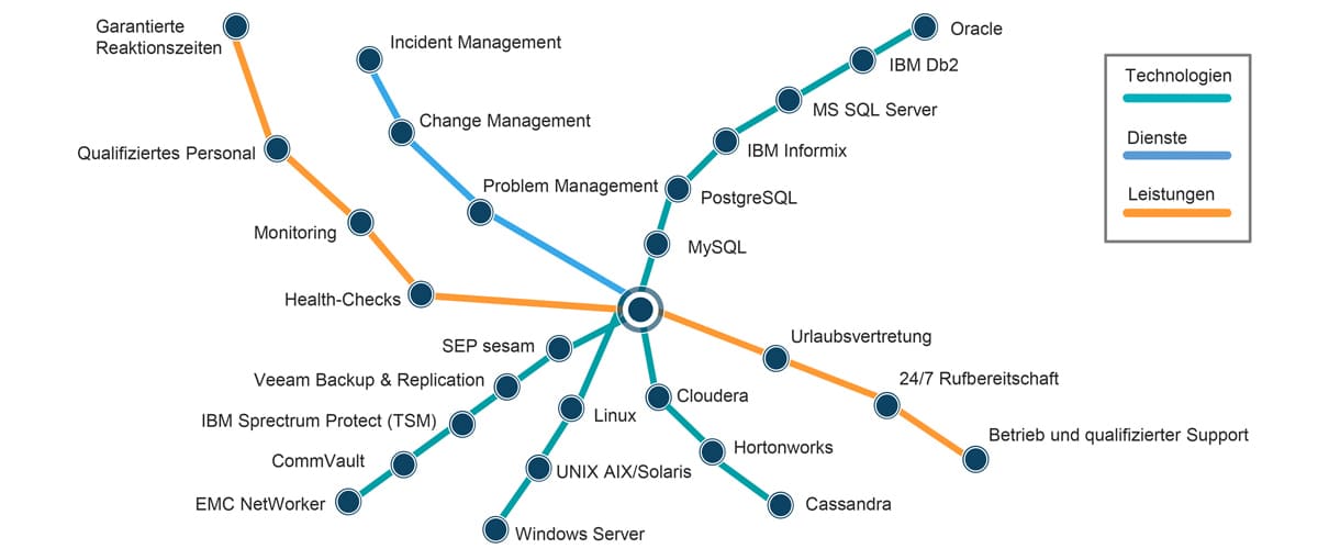 Portfolio DataManagement BigData