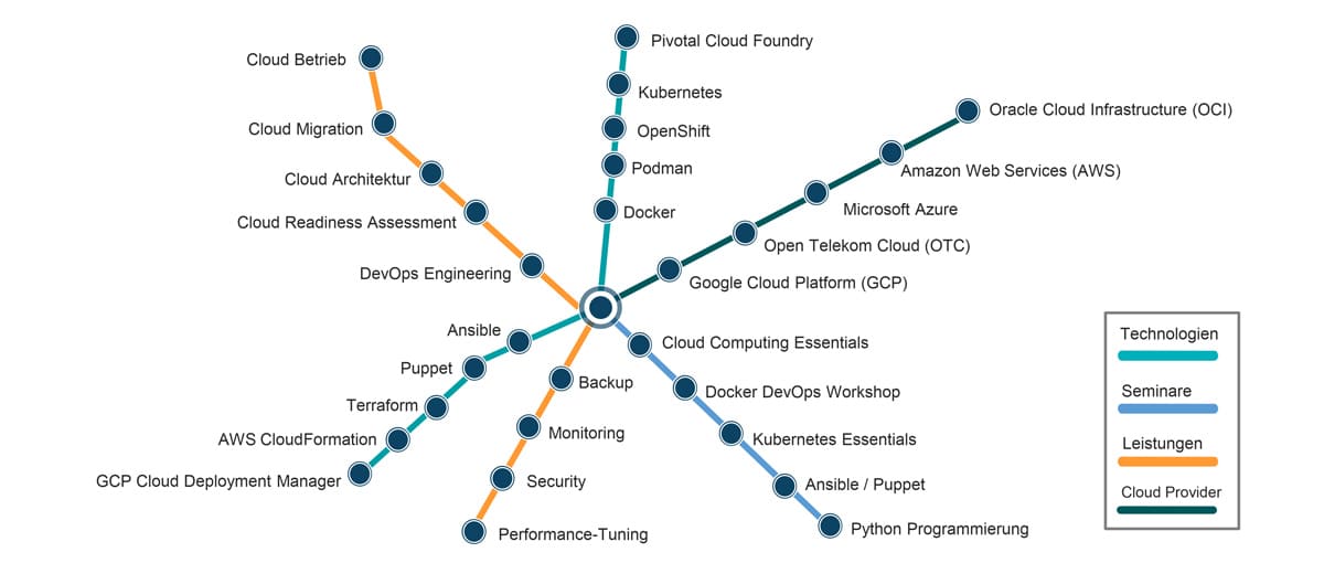 Portfolio DataManagement BigData