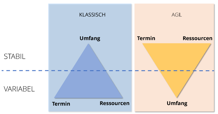abbildung vorgehensmodelle